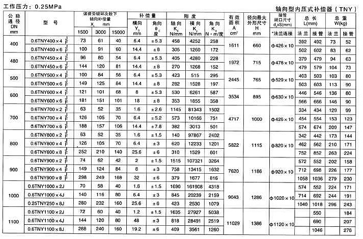 軸向型內壓式波紋補償器（TNY）產(chǎn)品參數(shù)六