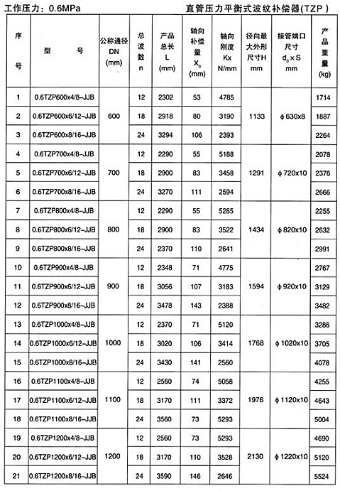 直管壓力平衡式波紋補償器（TZP）產品參數(shù)一